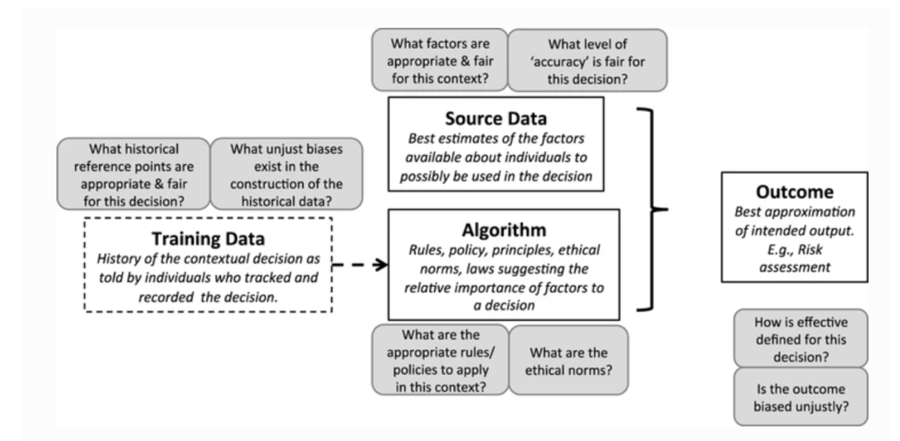 Decision Making Graph